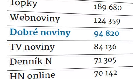 Dobré noviny prekonali aj tradičné spravodajské značky.